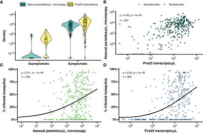 Naturally acquired antibodies to gametocyte antigens are associated with reduced transmission of Plasmodium vivax gametocytes to Anopheles arabiensis mosquitoes